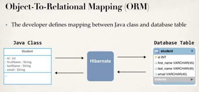 Object-To-Relational Mapping ()RM 
The developer defines mapping between Java class and database table 
Java Class 
int 
• String 
- lastName : 
• email String 
Database Table 
Hibernate 
-O VAACHAA(45) 
0 last_name VARCHAR(45) 
o email vAæHAR(4S) 
